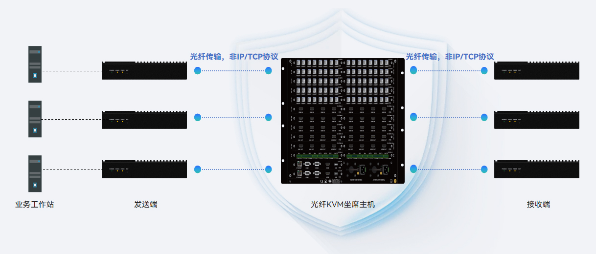 全光纤架构保障<span>数据安全管控</span>