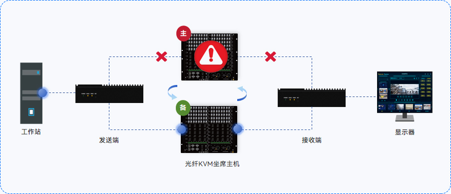 冗余备份机制保障<span>设备运行稳定</span>