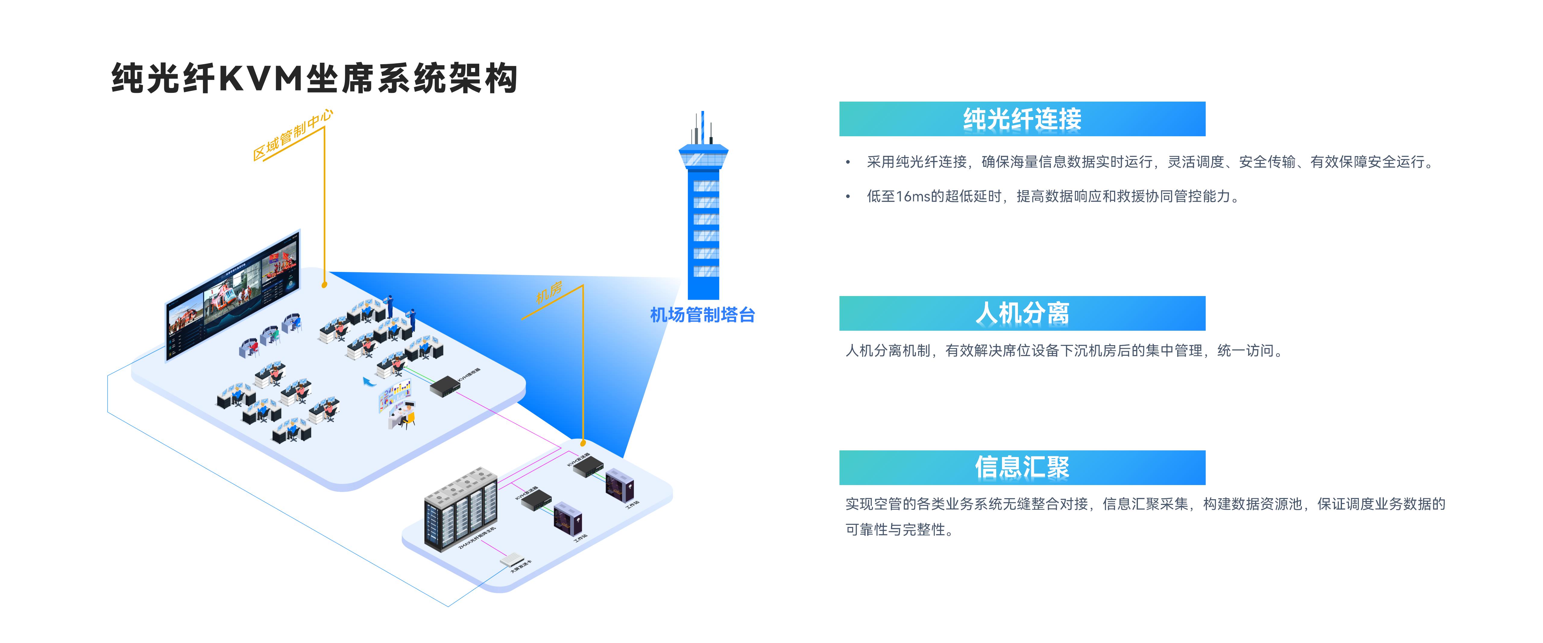 纯光纤KVM坐席系统架构