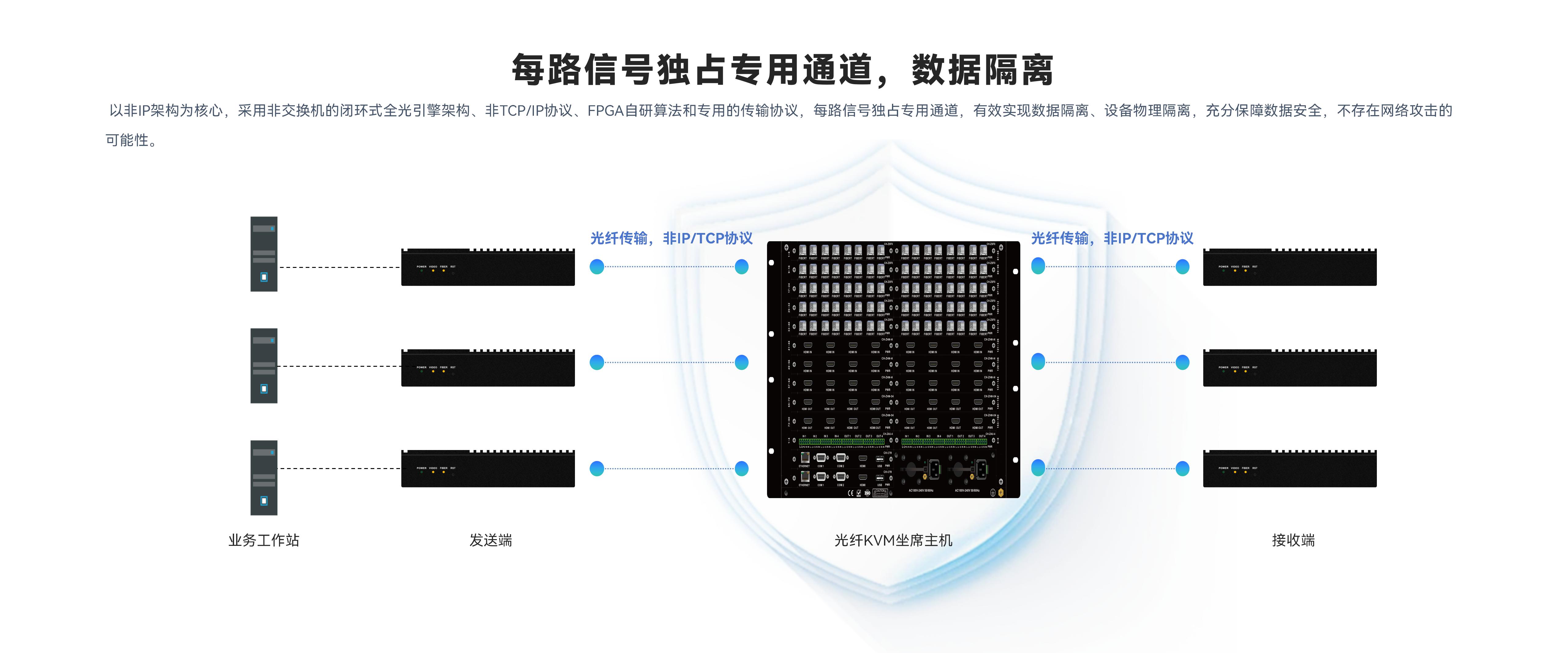 每路信号独占专用通道，数据隔离