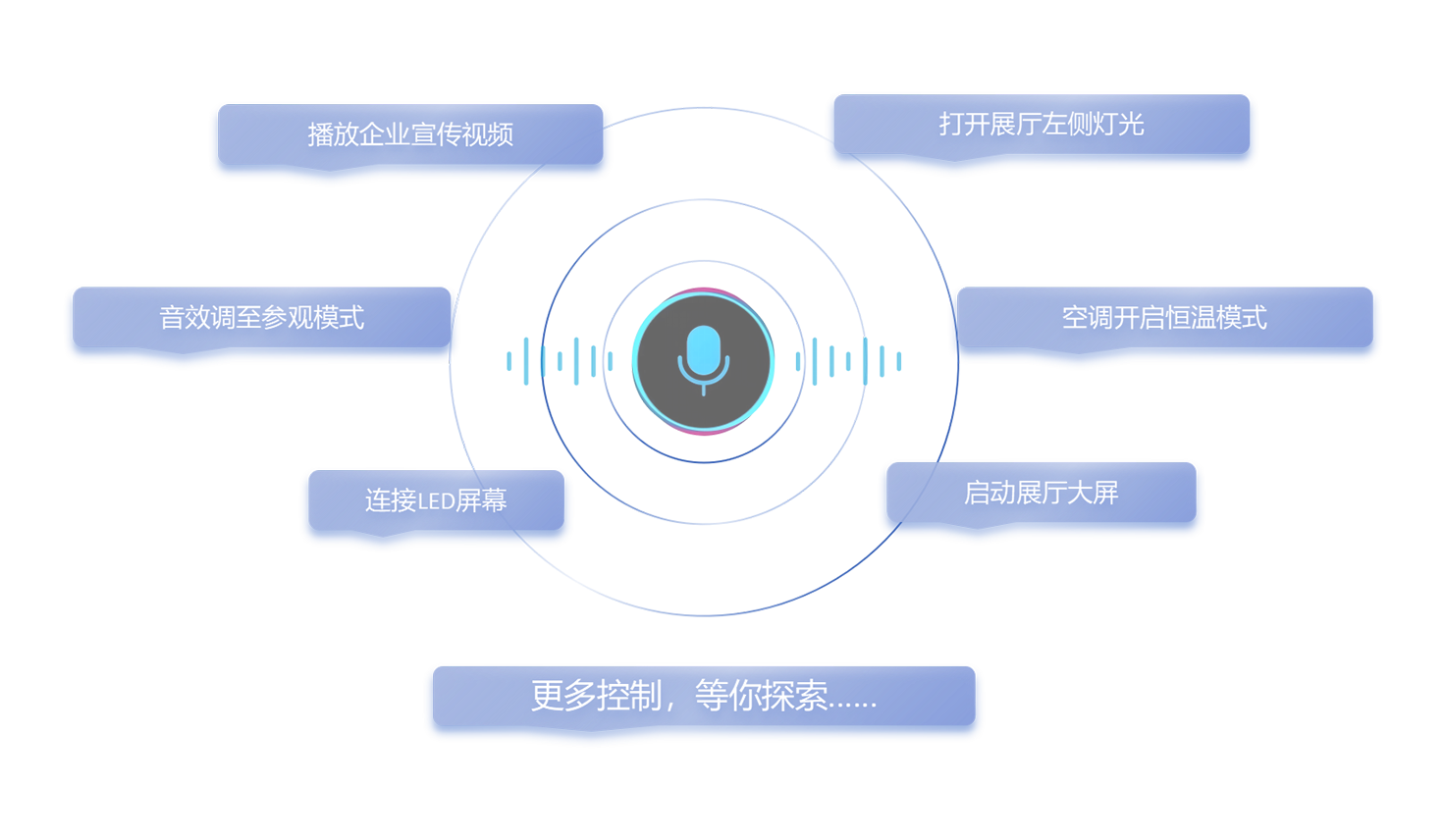 自然语言控制——一句话掌控全场
