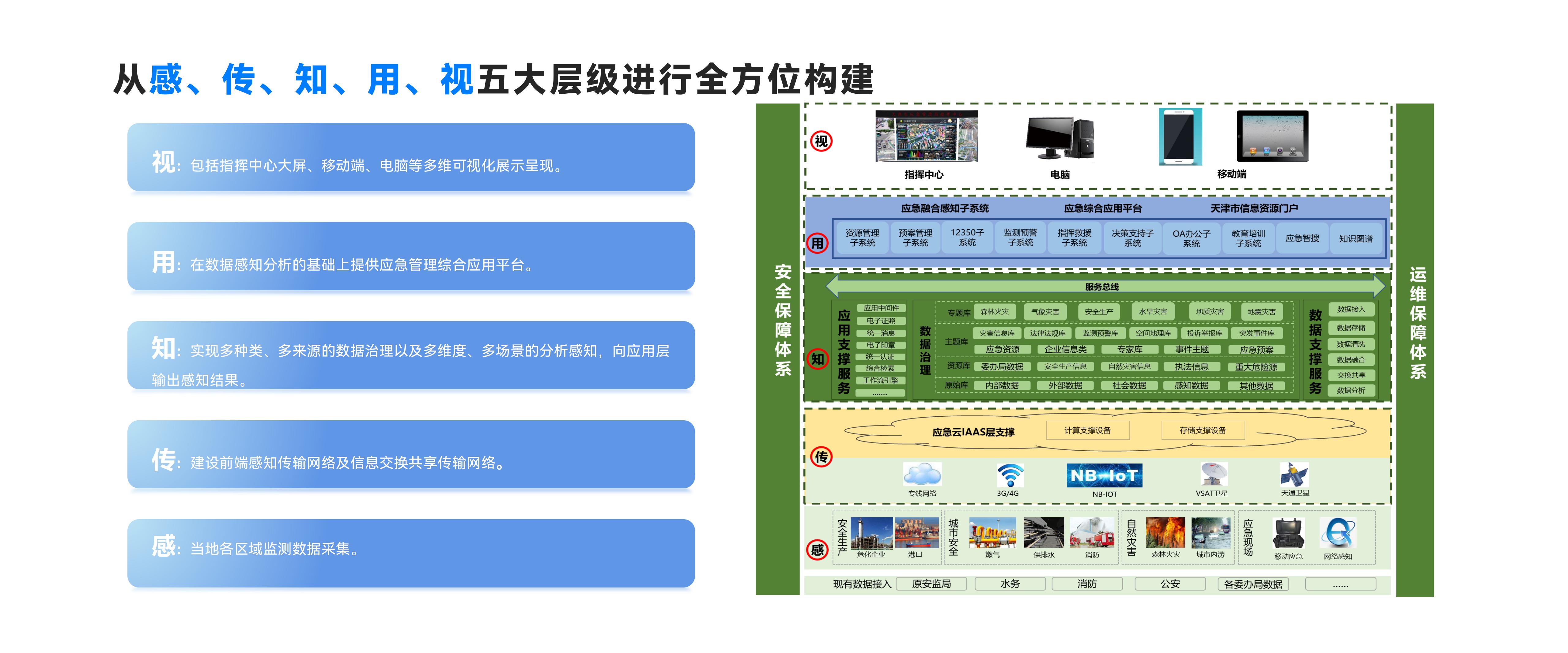 从感、传、知、用、视五大层级进行全方位构建