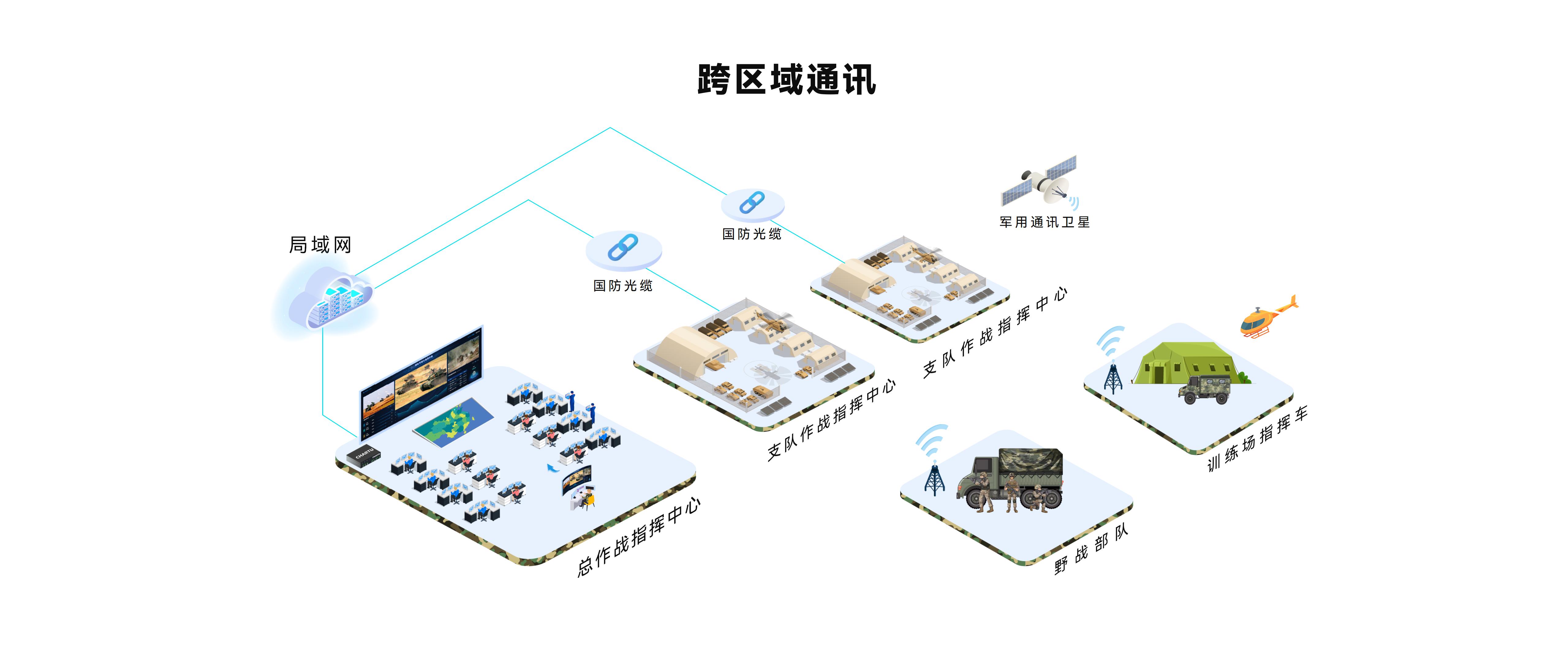 跨区域通讯