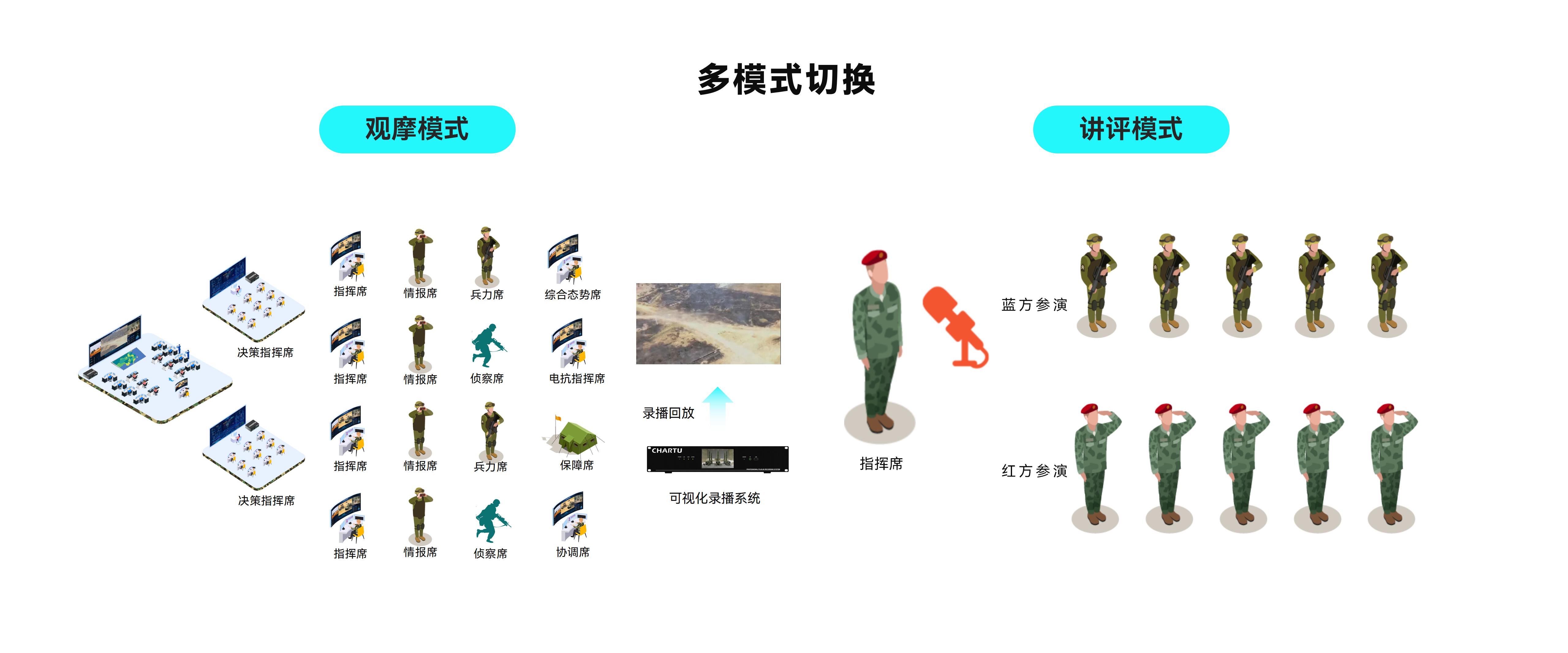多模式切换