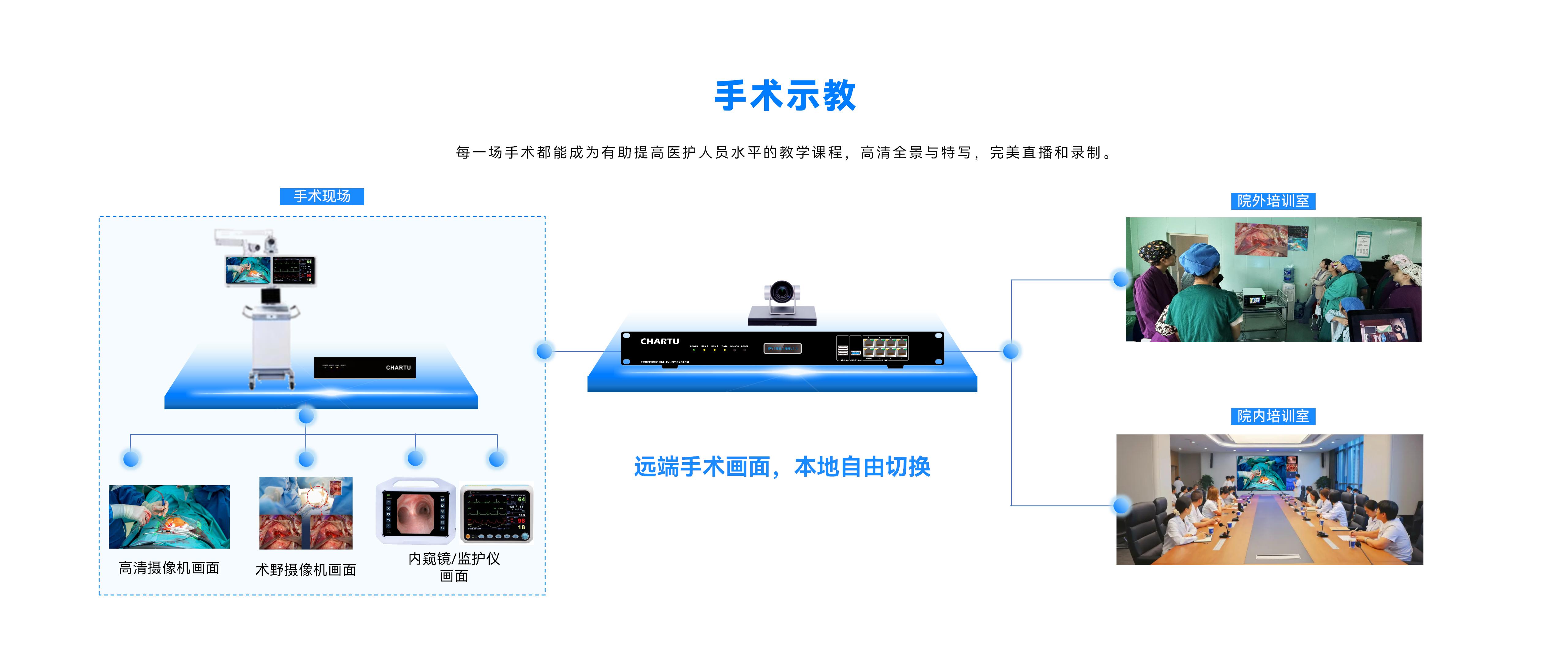 手术示教